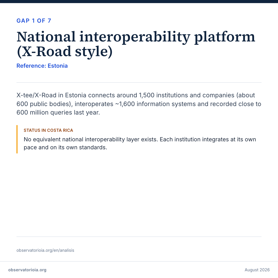 Gap 1 — National interoperability
