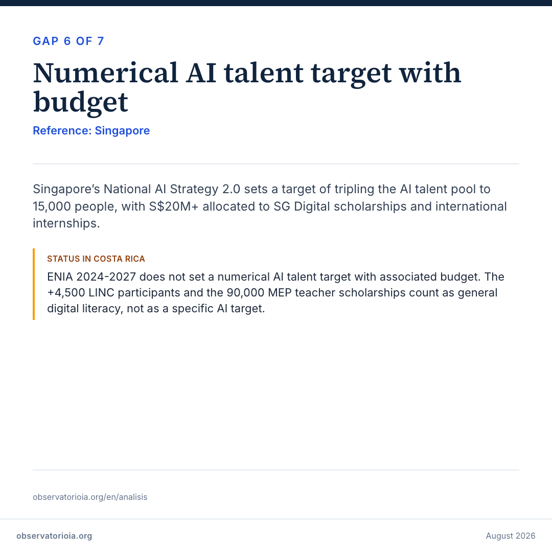 Gap 6 — Numerical talent target with budget