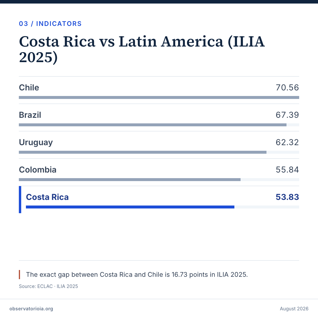 Costa Rica vs Latin America (ILIA 2025)