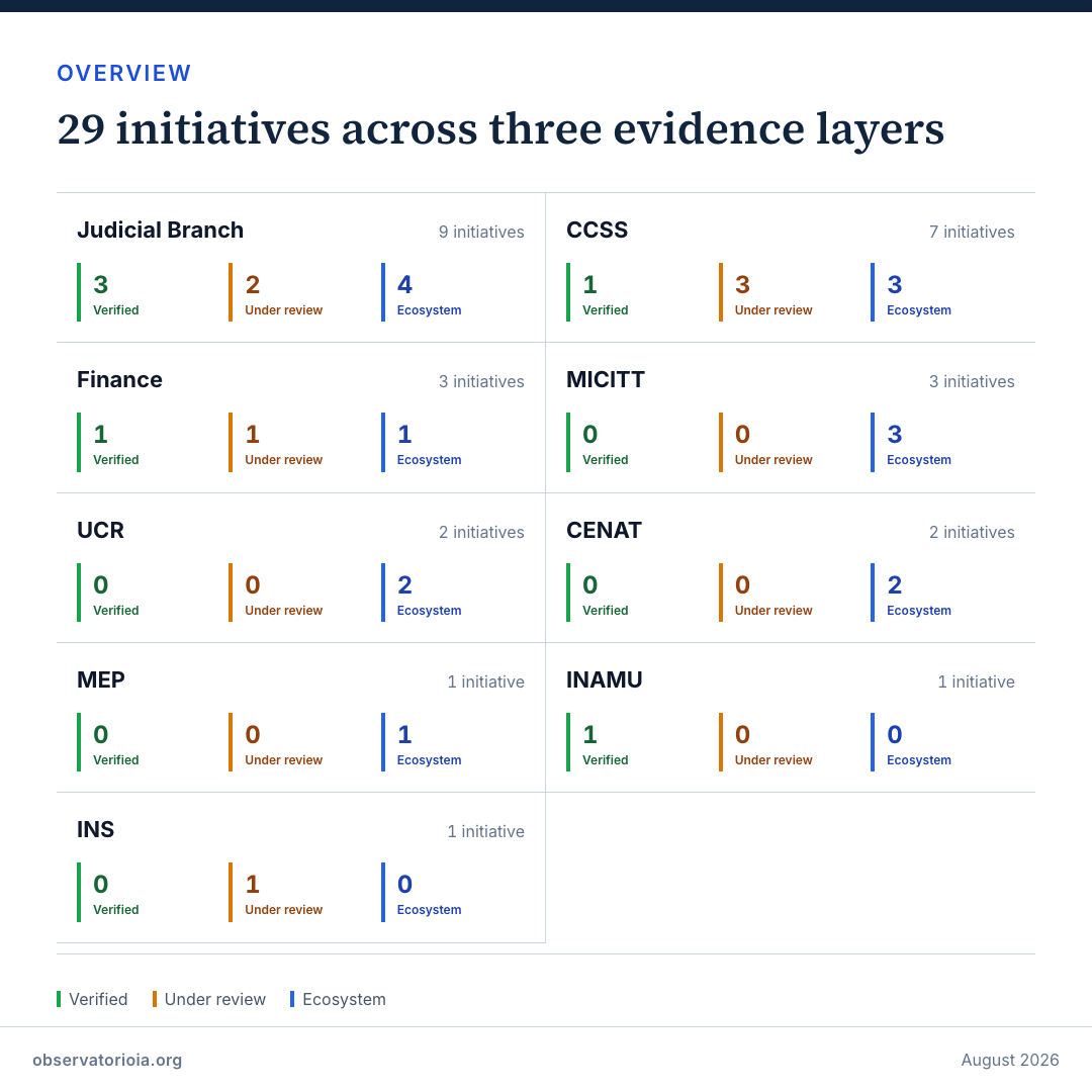 31 initiatives across three evidence layers