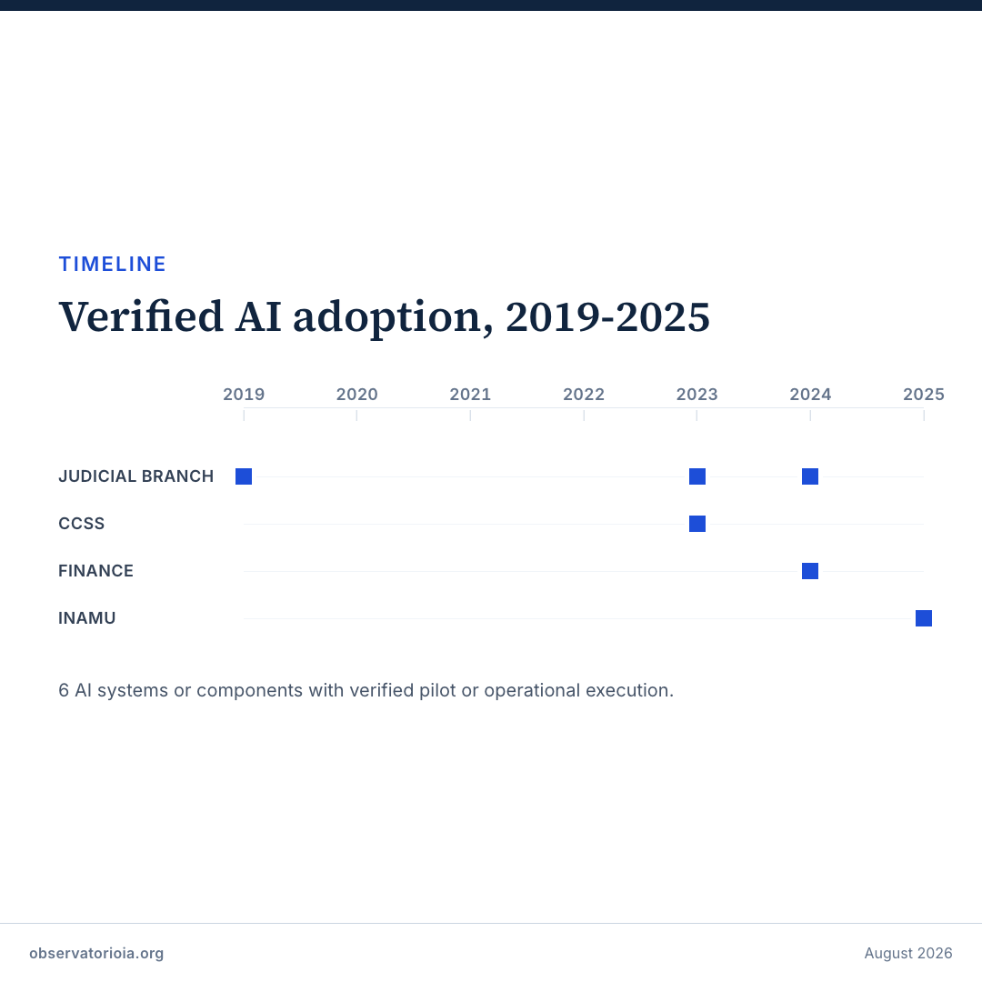 Verified AI adoption, 2019-2025