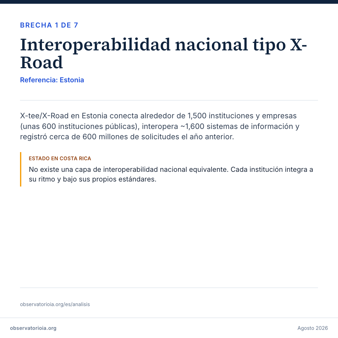 Brecha 1 — Interoperabilidad nacional