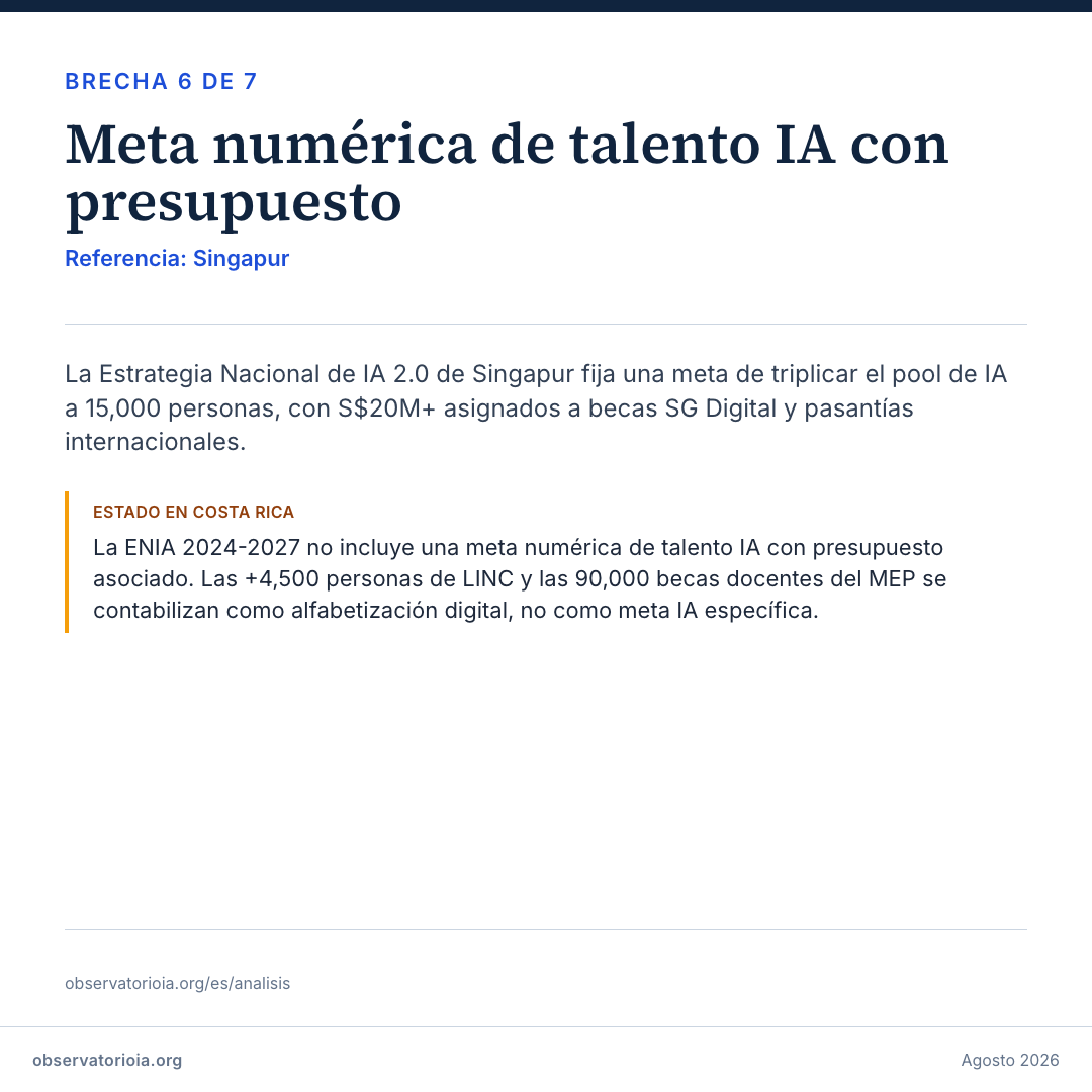Brecha 6 — Meta talento con presupuesto