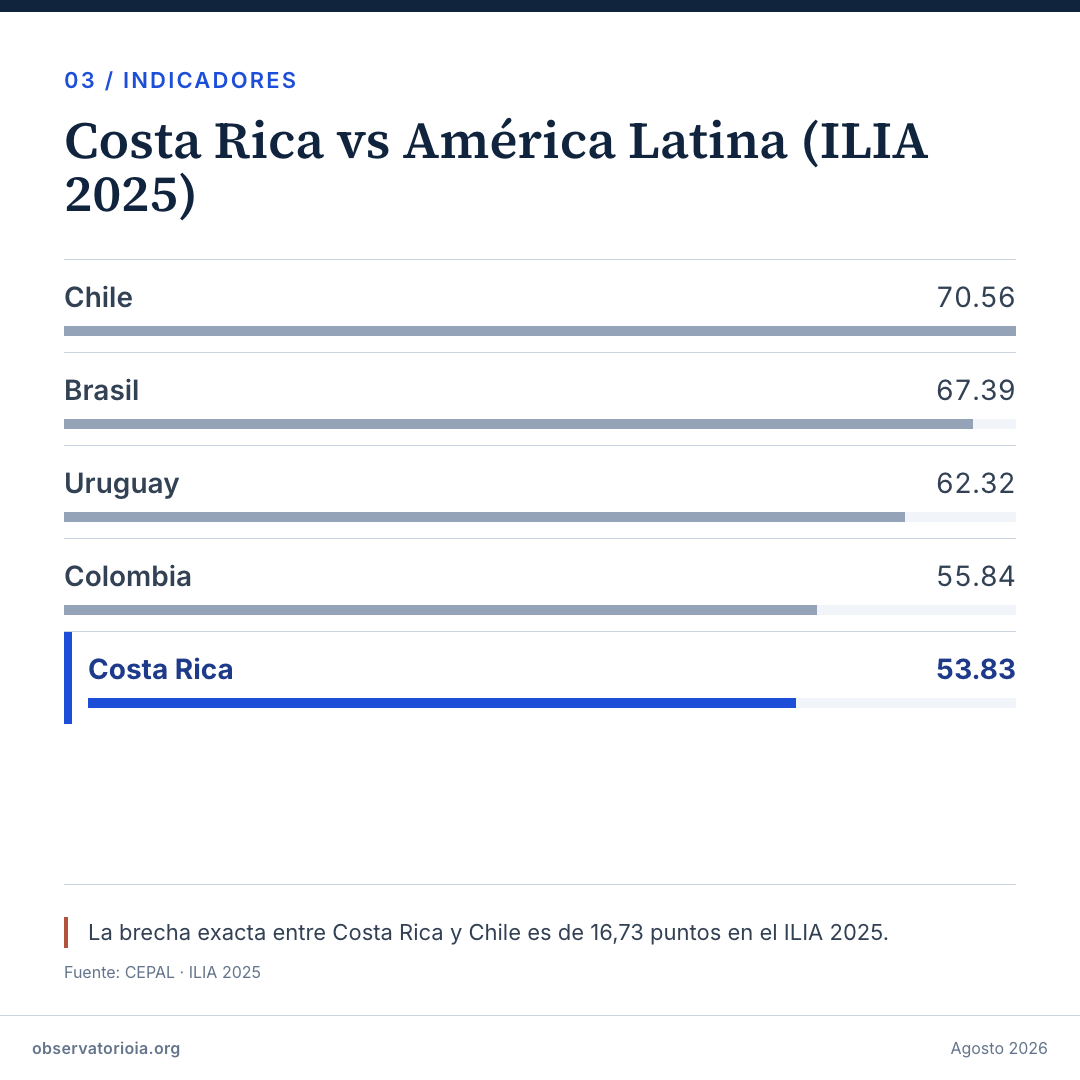 Costa Rica vs América Latina (ILIA 2025)
