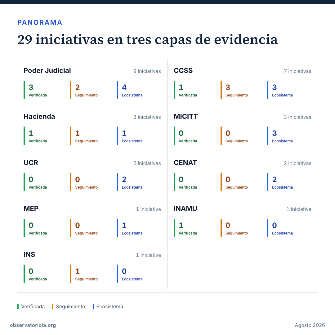 31 iniciativas en tres capas de evidencia