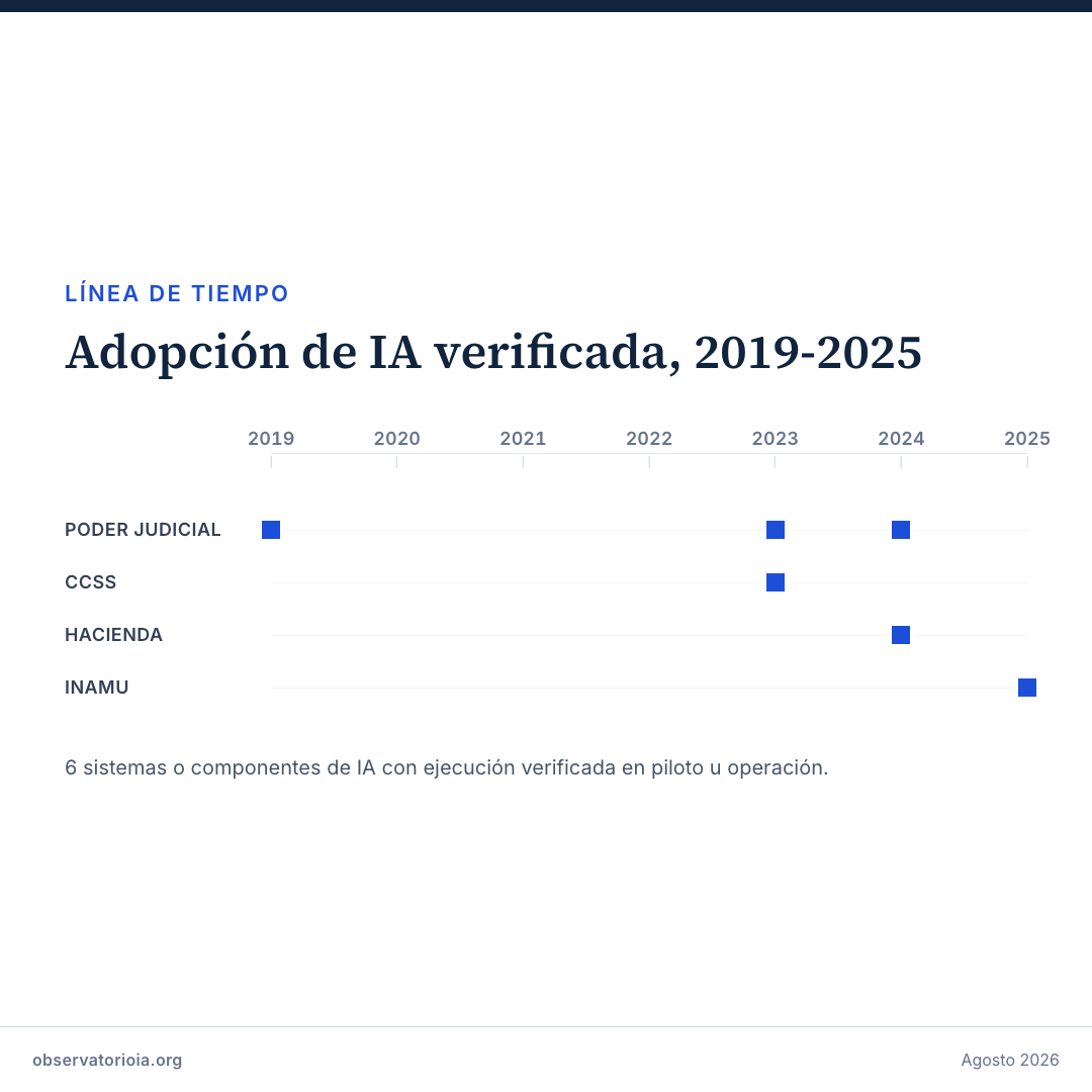 Adopción de IA verificada, 2019-2025